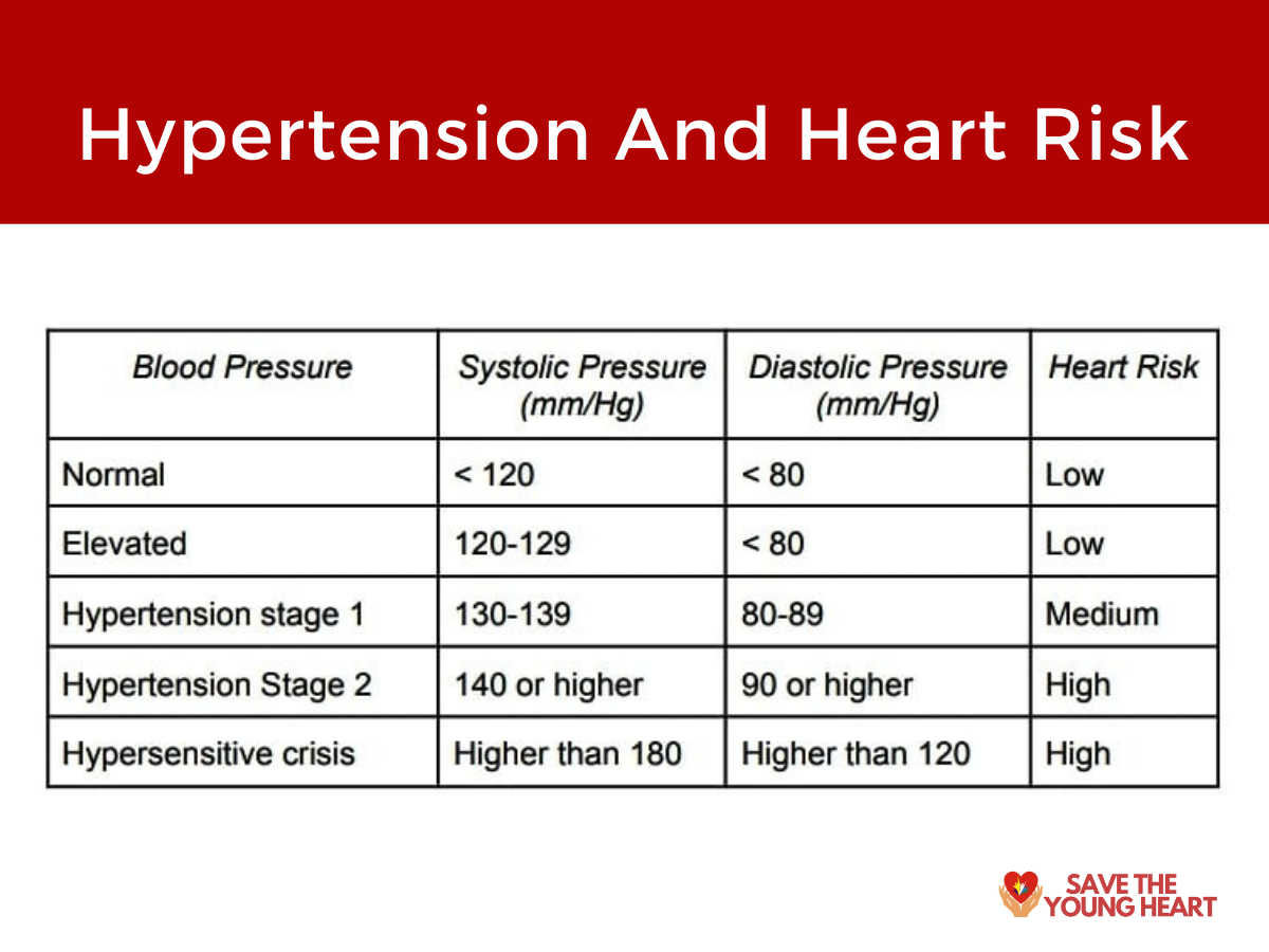 1 - Hypertension and Heart Health