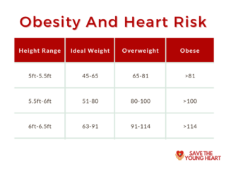 3 320x240 - Is the Country Falling into the Clutches of Obesity?